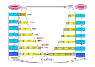 processo                                                                                              dados       processo
                      dados
transmissor                                                                                                         receptor



   7          7   dados           APDU                                                                                7
                                                                                                        7   dados


   6
              6   7       dados        PPDU                                                                           6
                                                                                                    6   7   dados


   5
              5   6       7    dados       SPDU                                                5    6   7   dados     5


   4          4   5       6    7      dados    TPDU                                        4   5   6    7   dados     4

                                                   pacote
   3          3   4        5   6      7    dados   NPDU                                3   4   5   6    7   dados     3

                                                           quadro
   2
              2       3    4      5    6   7   dados   2   DL-PDU              2   3   4   5   6   7    dados   2     2


   1
              1    2       3   4      5    6   7   dados   E   1      1   2    3   4   5   6   7   dados    E   1     1


                                                           0 1 0 0 1 0 0 ...
 