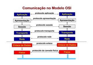Comunicação no Modelo OSI
                    protocolo aplicação
   Aplicação                                      Aplicação
                  protocolo apresentação
 Apresentação                                   Apresentação

                     protocolo sessão
    Sessão                                         Sessão
                    protocolo transporte
  Transporte                                     Transporte
                       protocolo rede
     Rede                                           Rede

                      protocolo enlace
Enlace de Dados                                Enlace de Dados

                  protocolo da camada física
    Física                                         Física
 