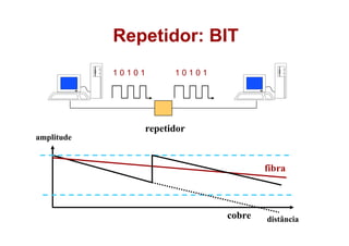 Repetidor: BIT
            10101         10101




                    repetidor
amplitude


                                          fibra



                                  cobre   distância
 