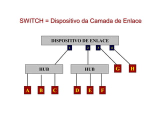 SWITCH = Dispositivo da Camada de Enlace


            DISPOSITIVO DE ENLACE
                  1       2     3       4




      HUB                 HUB               G   H



 A    B     C         D    E        F
 
