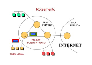 200.17.106.x         Roteamento


                           WAN               WAN
                          PRIVADA           PÚBLICA




                   ENLACE
                PONTO-A-PONTO
                                         INTERNET
REDE LOCAL
                          200.17.176.x
 