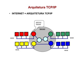 Arquitetura TCP/IP
• INTERNET = ARQUITETURA TCP/IP


                   gateway
                   internet

                        internet




REDE                                      REDE




       REDE                        REDE
 