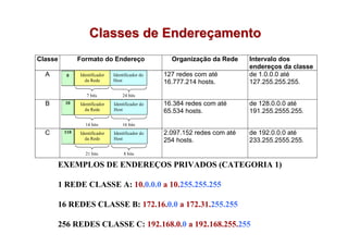 Classes de Endereçamento
Classe         Formato do Endereço                  Organização da Rede     Intervalo dos
                                                                            endereços da classe
  A      0     Identificador   Identificador do   127 redes com até         de 1.0.0.0 até
                 da Rede       Host               16.777.214 hosts.         127.255.255.255.

                  7 bits           24 bits
  B      10    Identificador   Identificador do   16.384 redes com até      de 128.0.0.0 até
                 da Rede       Host               65.534 hosts.             191.255.2555.255.

                 14 bits           16 bits
  C      110   Identificador   Identificador do   2.097.152 redes com até   de 192.0.0.0 até
                 da Rede       Host               254 hosts.                233.255.2555.255.

                 21 bits            8 bits

      EXEMPLOS DE ENDEREÇOS PRIVADOS (CATEGORIA 1)

      1 REDE CLASSE A: 10.0.0.0 a 10.255.255.255

      16 REDES CLASSE B: 172.16.0.0 a 172.31.255.255

      256 REDES CLASSE C: 192.168.0.0 a 192.168.255.255
 