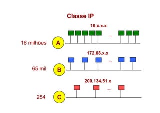 Classe IP
                        10.x.x.x

                                    ...

16 milhões   A
                       172.68.x.x
                                    ...

    65 mil   B
                      200.134.51.x
                                   ...

      254    C
 