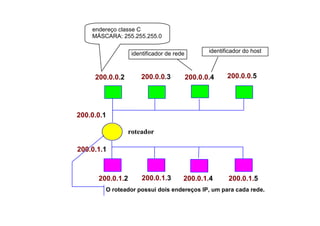 endereço classe C
    MÁSCARA: 255.255.255.0

                  identificador de rede          identificador do host



     200.0.0.2       200.0.0.3            200.0.0.4     200.0.0.5




200.0.0.1

                 roteador

200.0.1.1



      200.0.1.2       200.0.1.3       200.0.1.4         200.0.1.5
        O roteador possui dois endereços IP, um para cada rede.
 