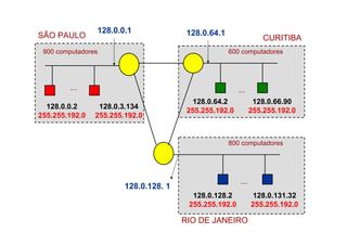 128.0.0.1               128.0.64.1
SÃO PAULO                                                          CURITIBA
 900 computadores                                    600 computadores




        ...                                             ...
                                         128.0.64.2             128.0.66.90
  128.0.0.2      128.0.3.134
                                        255.255.192.0          255.255.192.0
255.255.192.0   255.255.192.0


                                                     800 computadores




                                                         ...
                        128.0.128. 1
                                         128.0.128.2           128.0.131.32
                                        255.255.192.0          255.255.192.0

                                       RIO DE JANEIRO
 