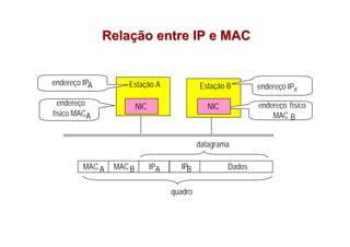 Relação entre IP e MAC


endereço IPA        Estação A                 Estação B       endereço IPB
  endereço               NIC                    NIC           endereço físico
físico MACA                                                       MAC B


                                              datagrama

         MAC A   MAC B         IPA     IPB            Dados


                                     quadro
 