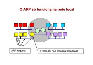 O ARP só funciona na rede local




ARP request      o roteador não propaga broadcast
 