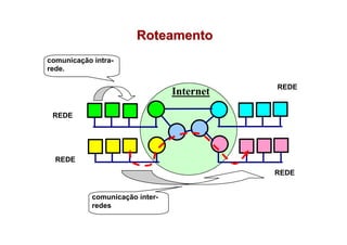 Roteamento
comunicação intra-
rede.

                                            REDE
                                 Internet

 REDE




  REDE
                                            REDE


            comunicação inter-
            redes
 
