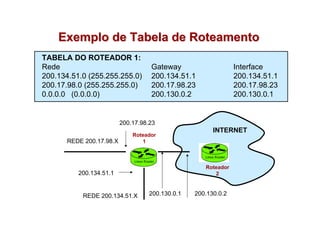 Exemplo de Tabela de Roteamento
TABELA DO ROTEADOR 1:
Rede                                Gateway                     Interface
200.134.51.0 (255.255.255.0)        200.134.51.1                200.134.51.1
200.17.98.0 (255.255.255.0)         200.17.98.23                200.17.98.23
0.0.0.0 (0.0.0.0)                   200.130.0.2                 200.130.0.1


                          200.17.98.23
                                                        INTERNET
                              Roteador
       REDE 200.17.98.X          1



                                                     Roteador
          200.134.51.1                                  2



           REDE 200.134.51.X        200.130.0.1   200.130.0.2
 