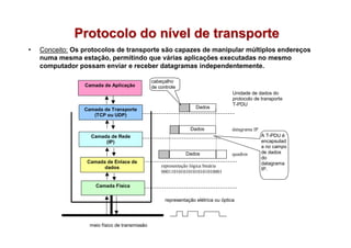 Protocolo do nível de transporte
•   Conceito: Os protocolos de transporte são capazes de manipular múltiplos endereços
    numa mesma estação, permitindo que várias aplicações executadas no mesmo
    computador possam enviar e receber datagramas independentemente.

                                                cabeçalho
                 Camada de Aplicação            de controle
                                                                                     Unidade de dados do
                                                                                     protocolo de transporte
                                                                                     T-PDU
                 Camada de Transporte                               Dados
                    (TCP ou UDP)

                                                                 Dados               datagrama IP
                   Camada de Rede                                                                   A T-PDU é
                        (IP)                                                                        encapsulad
                                                                                                    a no campo
                                                               Dados                 quadros        de dados
                                                                                                    do
                  Camada de Enlace de                                                               datagrama
                        dados                       representação lógica binária
                                                                                                    IP.
                                                    0001101010101010101010001

                     Camada Física

                                                      representação elétrica ou óptica




                   meio físico de transmissão
 