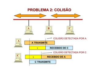 PROBLEMA 2: COLISÃO



    A                 B                   C


                            COLISÃO DETECTADA POR A
A
        A TRANSMITE

             τ            RECEBIDO DE C
                            COLISÃO DETECTADA POR C
C       τ           RECEBIDO DE A

            C TRANSMITE
 