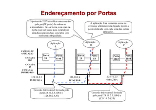 Endereçamento por Portas
      O protocolo TCP identifica u ma conexão
           pelo par (IP,porta) de ambas as                        A aplicação B se comunica como se
      extremidades. Dessa forma, u ma mes ma                    estivesse utilizando uma ligação ponto a
        porta pode ser usada para estabelecer                   ponto dedicada com cada u ma das outras
        simu ltaneamente duas conexões sem                                      aplicações.
               nenhuma ambiguidade.

                                                              Aplicação                        Aplicação
                             Aplicação
                                                                  B                                 C
                                 A
CAMADA DE
APLICAÇÃO
                     Porta        Porta               Porta        Porta                Porta        Porta
   CAMADA             53          1184                 25           53                               1184
     TDP
                                                                                        1069

    CAMADA
       IP
 CAMADAS
INFERIO RES

        128.10.2.3                             128.10.2.4                         128.10.2.5
       ESTAÇÃO A                               ESTAÇÃO B                          ESTAÇÃO C




          Conexão bid irecional formada pelo
               par (128.10.2.3,1184) e                             Conexão bid irecional formada
                    (128.10.2.4,53)                                 pelo par (128.10.2.5,1184) e
                                                                          (128.10.2.4,53)
 