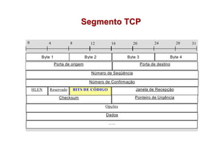Segmento TCP

0          4            8            12       16           20          24          28   31


       Byte 1                     Byte 2             Byte 3                    Byte 4
                Porta de origem                                 Porta de destino

                                     Número de Seqüência

                                    Número de Confirmação
    HLEN   Reservado        BITS DE CÓDIGO                  Janela de Recepção

                  Checksum                                  Ponteiro de Urgência

                                           Opções

                                           Dados

                                             …..
 
