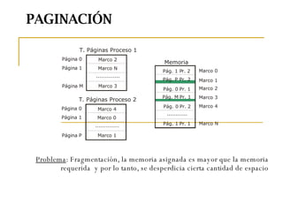 PAGINACIÓN Problema : Fragmentación, la memoria asignada es mayor que la memoria requerida  y por lo tanto, se desperdicia cierta cantidad de espacio T. Páginas Pr oceso  1 Página 0 Página 1 Página M Marco 2 Marco 3 Marco N .............. T. Páginas Pr oceso  2 Página 0 Página 1 Página P Marco 4 Marco 1 Marco 0 .............. Marco 0 Memoria Marco 1 Marco 2 Marco 3 Marco 4 Marco N Pág. 1 Pr. 2 ............ Pág. 0 Pr. 1 Pág. 1 Pr. 1 Pág. M Pr. 1 Pág. 0 Pr. 2 Pág. P Pr. 2 