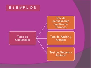 E J E MP L O S

                      Test de
                   pensamiento
                    creativo de
                     Torrance


    Tests de     Test de Wallch y
   Creatividad       Kangan



                 Test de Getzels y
                      Jackson
 