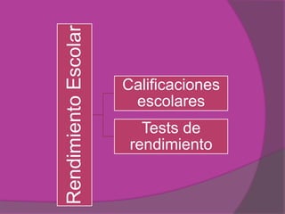 Rendimiento Escolar   Calificaciones
                       escolares
                         Tests de
                       rendimiento
 