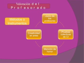 Valoración d e l
 Pr o f e s o r a d o

                              Juicio de
                                 los
  Métodos o                  profesores
Instrumentos

                                           Pruebas
               Creatividad
                                          colectivas
                en artes
                                            de CI




                             Mención de
                               honor
 