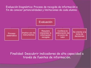 Evaluación Diagnóstica: Proceso de recogida de información a
fin de conocer potencialidades y limitaciones de cada alumno.



                               Evaluación


                                  Requiere        Conlleva la
              Implica uso de                                     Se orienta a la
  Proceso                      interpretar la   elaboración de
               instrumentos                                         toma de
sistemático                     información       un juicio de
                                                                  decisiones
                                  recogida           valor




   Finalidad: Descubrir indicadores de alta capacidad a
            través de fuentes de información.
 
