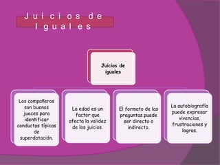 J u i c i o s d e
     I g u a l e s



                                  Juicios de
                                   iguales




 Los compañeros
   son buenos                                                La autobiografía
                     La edad es un       El formato de las
   jueces para                                               puede expresar
                       factor que        preguntas puede
   identificar                                                  vivencias,
                    afecta la validez      ser directo o
conductas típicas                                            frustraciones y
                     de los juicios.         indirecto.
       de                                                         logros.
 superdotación.
 