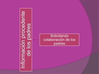 Información procedente
     de los padres
                             Solicitando
                         colaboración de los
                               padres
 
