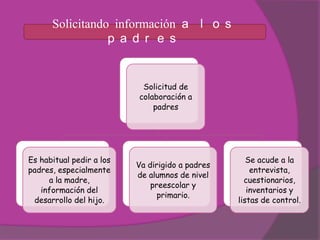 Solicitando información a l o s
                 p a d r e s


                           Solicitud de
                          colaboración a
                              padres




Es habitual pedir a los                             Se acude a la
                          Va dirigido a padres
padres, especialmente                                entrevista,
                          de alumnos de nivel
     a la madre,                                   cuestionarios,
                              preescolar y
   información del                                  inventarios y
                                primario.
 desarrollo del hijo.                            listas de control.
 