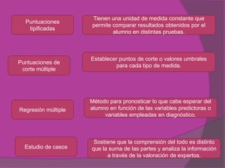 Tienen una unidad de medida constante que
  Puntuaciones
                     permite comparar resultados obtenidos por el
   tipificadas
                             alumno en distintas pruebas.



                     Establecer puntos de corte o valores umbrales
Puntuaciones de
                              para cada tipo de medida.
 corte múltiple




                     Método para pronosticar lo que cabe esperar del
Regresión múltiple   alumno en función de las variables predictoras o
                          variables empleadas en diagnóstico.



                      Sostiene que la comprensión del todo es distinto
  Estudio de casos   que la suma de las partes y analiza la información
                           a través de la valoración de expertos.
 
