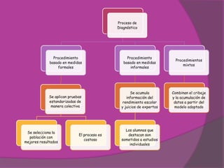 Proceso de
                                             Diagnóstico




               Procedimiento                      Procedimiento
                                                                         Procedimientos
             basado en medidas                  basado en medidas
                                                                             mixtos
                 formales                           informales




                                                     Se acumula        Combinan el cribaje
             Se aplican pruebas                   información del      y la acumulación de
             estandarizadas de                  rendimiento escolar     datos a partir del
              manera colectiva                 y juicios de expertos    modelo adoptado




                                                 Los alumnos que
 Se selecciona la
                             El proceso es        destacan son
  población con
                                costoso        sometidos a estudios
mejores resultados
                                                   individuales
 