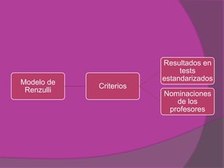 Resultados en
                             tests
                        estandarizados
Modelo de
            Criterios
 Renzulli
                        Nominaciones
                           de los
                         profesores
 