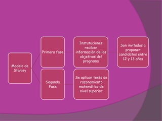 Instutuciones
                                                  Son invitados a
                                 reciben
                                                     proponer
            Primera fase   información de los
                                                 candidatos entre
                              objetivos del
                                                   12 y 13 años
                                programa
Modelo de
 Stanley
                           Se aplican tests de
              Segunda        razonamiento
               Fase          matemático de
                             nivel superior
 