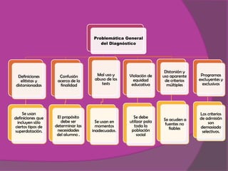 Problemática General
                                       del Diagnóstico




                                                                     Distorsión y
 Definiciones        Confusión        Mal uso y     Violación de    uso aparente     Programas
   elitistas y      acerca de la     abuso de los     equidad        de criterios   excluyentes y
distorsionadas       finalidad          tests        educativa        múltiples       exclusivos




    Se usan                                                                         Los criterios
definiciones que    El propósito                      Se debe                       de admisión
                      debe ser        Se usan en    utilizar pala   Se acuden a
 incluyen sólo                                                       fuentes no          son
ciertos tipos de   determinar las     momentos         toda la                      demasiado
                    necesidades     inadecuados.     población         fiables
superdotación.                                                                       selectivos.
                    del alumno .                        social
 
