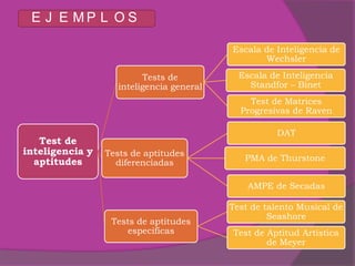 E J E MP L O S

                                           Escala de Inteligencia de
                                                  Wechsler

                          Tests de           Escala de Inteligencia
                    inteligencia general       Standfor – Binet
                                               Test de Matrices
                                             Progresivas de Raven

                                                     DAT
   Test de
inteligencia y   Tests de aptitudes
  aptitudes                                   PMA de Thurstone
                   diferenciadas

                                               AMPE de Secadas

                                           Test de talento Musical de
                                                    Seashore
                  Tests de aptitudes
                     especificas           Test de Aptitud Artística
                                                   de Meyer
 