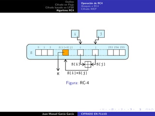 Outline
Cifrado en Flujo
Cifrado basado en LFSR
Algoritmo RC4
Operaci´on de RC4
Ataques a RC4
Cifrado WEP
Figura: RC-4
Juan Manuel Garc´ıa Garc´ıa CIFRADO EN FLUJO
 
