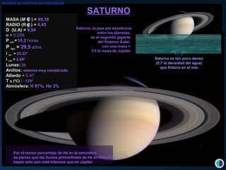 SATURNOSATURNO
MASA (MASA (MM )) == 95,1895,18
RADIO (R )RADIO (R ) == 9,459,45
D (U.A) = 9,54
e =e = 0,0,056056
PP rotrot == 10,210,2 horashoras
PP revrev == 29,529,5 añosaños
ii rotrot == 25,3325,33ºº
ii orborb == 2,492,49ºº
LunasLunas:: 3333
AnillosAnillos:: sistema muy complicadosistema muy complicado
AlbedoAlbedo == 0,0,4747
TT s (ºC) :s (ºC) : - 125º- 125º
AtmósferAtmósfera:a: H 97%, He 3%H 97%, He 3%
Saturno, la joya por excelenciaSaturno, la joya por excelencia
entre los planetas,entre los planetas,
es el segundo gigantees el segundo gigante
del Sistema Solar,del Sistema Solar,
con una masa =con una masa =
1/3 la masa de Júpiter.1/3 la masa de Júpiter.
Por el menor porcentaje de He en la atmósferaPor el menor porcentaje de He en la atmósfera
se piensa que las lluvias primordiales de He en Saturnose piensa que las lluvias primordiales de He en Saturno
hayan sido aún más intensas que en Júpiter.hayan sido aún más intensas que en Júpiter.
Saturno es tan poco densoSaturno es tan poco denso
(0,7 la densidad del agua)(0,7 la densidad del agua)
que flotaría en el mar.que flotaría en el mar.
MUNDOS DE NUESTRO SISTEMA SOLAR
 