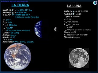 LA TIERRA
MASA (MASA (MM )) == 1 = 5,97x 101 = 5,97x 102424
kgkg
RADIO (R )RADIO (R ) == 1= 6378 km1= 6378 km
D (U.A) = 1= 150 000 000 km =
= distancia media Tierra-Sol
e =e = 0,0170,017
PP rotrot == 11 díadía
PP revrev == 365365 díasdías
ii rotrot == 23,45º23,45º
ii orborb == 0º0º (es lo que define la eclíptica)(es lo que define la eclíptica)
LunasLunas:: 1 (la Luna)1 (la Luna)
AnillosAnillos:: ningunoninguno
AlbedoAlbedo == 0,0,3737
TT s (ºC) :s (ºC) : 15º15º
AtmósferAtmósfera:a: N 77% , O 21% , otros 2%N 77% , O 21% , otros 2%
MASA (MASA (MM )) == 0,012= 1/810,012= 1/81
RADIO (R )RADIO (R ) == 0,270,27
D (km) = 384 000
e =e = 0,00,055
PP rotrot == 27,3227,32 díadíass
PP revrev == 27,3227,32 díasdías
ii rotrot == 6,686,68ºº
ii orborb == 5º5º (es lo que define la eclíptica)(es lo que define la eclíptica)
AlbedoAlbedo == 0,0,0707
TT s (ºC) :s (ºC) : máx=123º mín=-233ºmáx=123º mín=-233º
AtmósferAtmósfera:a: ningunaninguna
LA LUNA
MUNDOS DE NUESTRO SISTEMA SOLAR
 