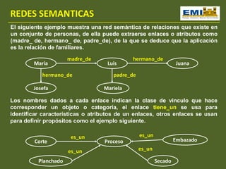 REDES SEMANTICAS
El siguiente ejemplo muestra una red semántica de relaciones que existe en
un conjunto de personas, de ella puede extraerse enlaces o atributos como
(madre_ de, hermano_ de, padre_de), de la que se deduce que la aplicación
es la relación de familiares.
María Luis
madre_de
Josefa
hermano_de
Juana
hermano_de
Mariela
padre_de
Los nombres dados a cada enlace indican la clase de vinculo que hace
corresponder un objeto o categoría, el enlace tiene_un se usa para
identificar características o atributos de un enlaces, otros enlaces se usan
para definir propósitos como el ejemplo siguiente.
ProcesoCorte
Planchado
Embazado
Secado
es_un
es_un
es_un
es_un
 