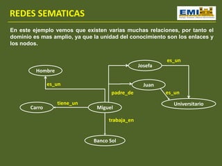 REDES SEMATICAS
En este ejemplo vemos que existen varias muchas relaciones, por tanto el
dominio es mas amplio, ya que la unidad del conocimiento son los enlaces y
los nodos.
Miguel
Hombre
es_un
Carro
tiene_un
Josefa
Juan
padre_de
Universitario
es_un
es_un
Banco Sol
trabaja_en
 