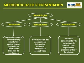 METODOLOGIAS DE REPRESENTACION
Metodologías
Declarativas Estructurales Procedurales
Separación entre el
conocimiento y
estructura de
control lógica:
Expresiones
Declarativas,
Sistemas de
producción
Estructuración del
conocimiento
inferencias,
herencia,
transitividad,
asociatividad
Unión del
conocimiento y la
estructura de
control, orden
dependiente,
procedimientos y
funciones.
 