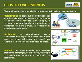 TIPOS DE CONOCIMIENTOS
El conocimiento puede ser de tipo procedimental, declarativo o heurístico.
Procedimental es aquel que es compilado, que
se refiere a la forma de realizar una cierta tarea,
(el saber como hacerlo), por ejemplo, el
proceso de ensamblaje de un computador, la
realización de cierta pintura, la resolución de
ecuaciones algebraicas.
Declarativo, es conocimiento pasivo,
sentencias que expresan hechos del mundo
que nos rodea (el saber que hacer), por
ejemplo la información en una base de datos.
Heurístico, es algo especial para resolver
problemas complejos, es un criterio, estrategia
o proceso que simplifica la resolución de
problemas.
 