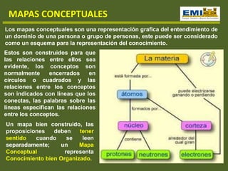 MAPAS CONCEPTUALES
Los mapas conceptuales son una representación grafica del entendimiento de
un dominio de una persona o grupo de personas, este puede ser considerado
como un esquema para la representación del conocimiento.
Estos son construidos para que
las relaciones entre ellos sea
evidente, los conceptos son
normalmente encerrados en
círculos o cuadrados y las
relaciones entre los conceptos
son indicados con líneas que los
conectas, las palabras sobre las
líneas especifican las relaciones
entre los conceptos.
Un mapa bien construido, las
proposiciones deben tener
sentido cuando se leen
separadamente; un Mapa
Conceptual representa
Conocimiento bien Organizado.
 