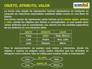 OBJETO, ATRIBUTO, VALOR
La forma más simple de representar hechos declarativos es mediante un
conjunto de relaciones expresables mediante tablas (como en una Base de
Datos).
Una forma común de representar estos hechos es la tripleta objeto, atributo
y valor, donde los objetos son físicos o conceptuales, el cual puede tener
varios atributos que lo caracterizan, los valores son las medidas especificas
de los atributos en una situación dada.
OBJETO ATRIBUTO VALOR
Casa Color Rojo, Blanco
Luis Padre Ana, Julio
Juan Esposo María
Para la representación se pueden usar nodos y relaciones, donde los
objetos y valores se asignan como nodos mientras que los atributos se
designan como enlaces, esto se utiliza para mostrar orden e interrelación.
Casa Rojo
de_color
Juan Maria
esposo_de
 