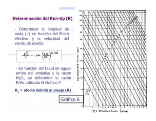 Determinación del Run-Up (R)
- Determinar la longitud de
onda (L) en función del Fetch
efectivo y la velocidad del
viento de diseño
Gráfico 6
- En función del talud de aguas
arriba del embalse y la razón
Hs/L, se determina la razón
R/Hs utilizado el Gráfico 7
R2 = efecto debido al oleaje (R)
 
