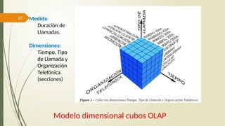 37
Modelo dimensional cubos OLAP
Medida:
Duración de
Llamadas.
Dimensiones:
Tiempo, Tipo
de Llamada y
Organización
Telefónica
(secciones)
 