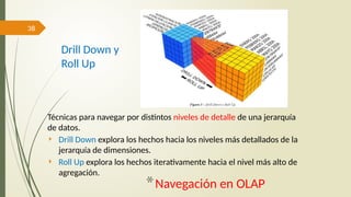 38
Técnicas para navegar por distintos niveles de detalle de una jerarquía
de datos.
 Drill Down explora los hechos hacia los niveles más detallados de la
jerarquía de dimensiones.
 Roll Up explora los hechos iterativamente hacia el nivel más alto de
agregación.
Drill Down y
Roll Up
*Navegación en OLAP
 