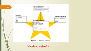 46
Modelo estrella
 
