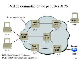 Red de conmutación de paquetes X.25

    Línea punto a punto
                                                         Host
                             Switch            Switch
                              X.25              X.25     DTE

  Host                       DCE                DCE

  DTE              Switch             Switch
                    X.25               X.25

                     DCE              DCE
  Host                       Switch                     Router
                              X.25             Switch
  DTE                                           X.25
                             DCE                         DTE
DTE: Data Terminal Equipment                     DCE
DCE: Data Communications Equipment                          69
 