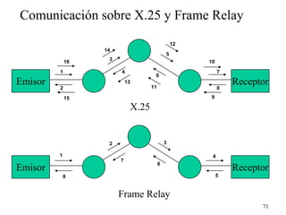 Comunicación sobre X.25 y Frame Relay
                                                12
                  14
                                            5
                   3
             16                                      10

         1             4                                  7
                                    6
Emisor                     13
                                   11
                                                              Receptor
         2                                                8

             15                                      9

                            X.25


                   2                        3

         1                                            4
                       7
                                        6
Emisor                                                        Receptor
             8                                            5


                       Frame Relay
                                                                    71
 