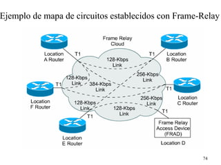 Ejemplo de mapa de circuitos establecidos con Frame-Relay




                                                    74
 