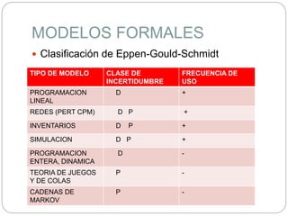 MODELOS FORMALES
 Clasificación de Eppen-Gould-Schmidt
TIPO DE MODELO CLASE DE
INCERTIDUMBRE
FRECUENCIA DE
USO
PROGRAMACION
LINEAL
D +
REDES (PERT CPM) D P +
INVENTARIOS D P +
SIMULACION D P +
PROGRAMACION
ENTERA, DINAMICA
D -
TEORIA DE JUEGOS
Y DE COLAS
P -
CADENAS DE
MARKOV
P -
 