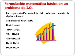 Formulación matemática básica en un
problema de I.O.
La representación completa del problema tomaría la
siguiente forma:
Minimizar 180Dx+160Dy
Restriciones:
6Dx+1Dy12
3Dx+1Dy8
4Dx+6Dy24
Dx5, Dy5
Dx0, Dy0
 
